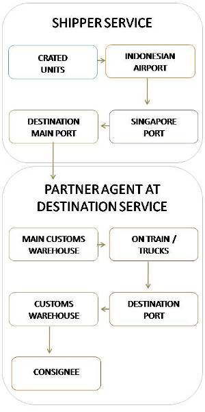 Bali Iron Art Less Container Load Route graphic